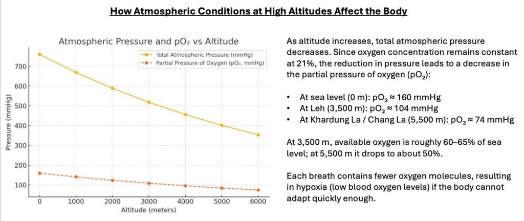 Acute Mountain Sickness (AMS) occurs when the body struggles to adapt to changes in atmospheric conditions at high altitudes, typically above approximately 2,500 meters (8,200 feet).