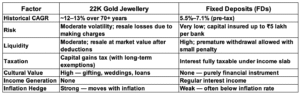 Head-to-Head: Gold vs Fixed Deposit