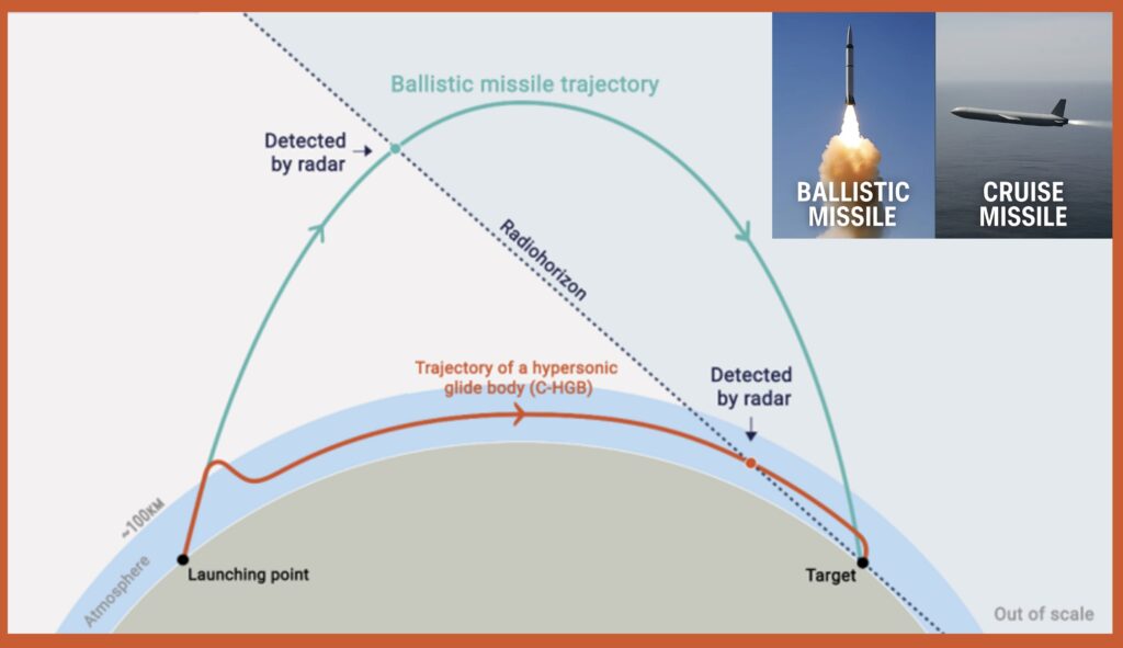 Comparison of India’s BrahMos cruise missile flying low and Agni ballistic missile soaring into space.