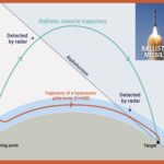 Comparison of India’s BrahMos cruise missile flying low and Agni ballistic missile soaring into space.