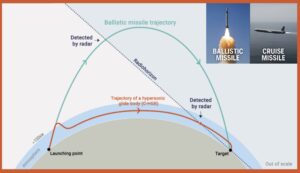 Comparison of India’s BrahMos cruise missile flying low and Agni ballistic missile soaring into space.