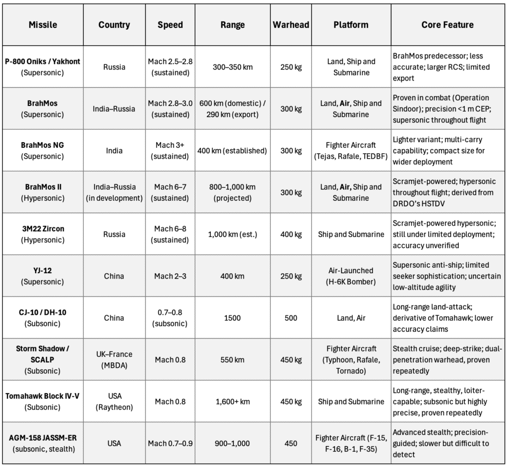 Table showing how BrahMos stands in comparison with the world’s closest competitors.