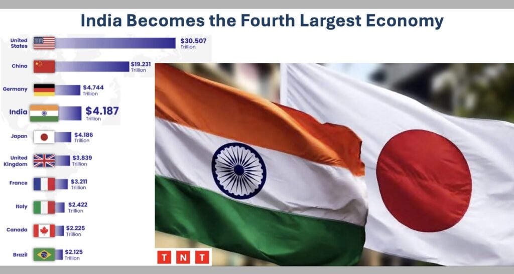 India’s GDP Surge Pushes It Past Japan in Global Economic Rankings