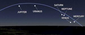 Six-planet parade in February 2026 showing Mercury, Venus, Jupiter, Saturn, Uranus, and Neptune aligned along the ecliptic after sunset