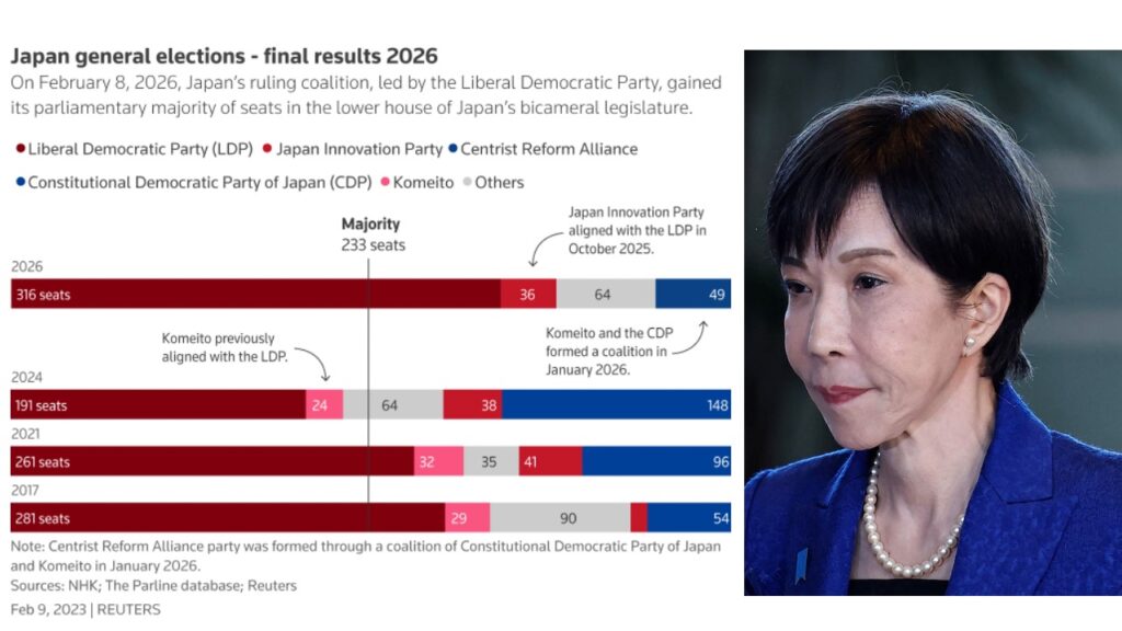Japan Election 2026 results showing LDP landslide victory in parliament